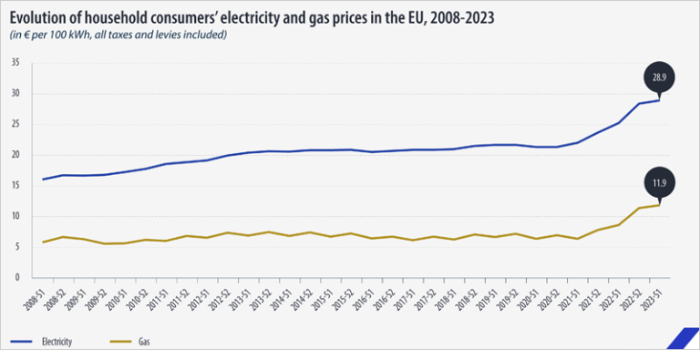 gráfico precios energía