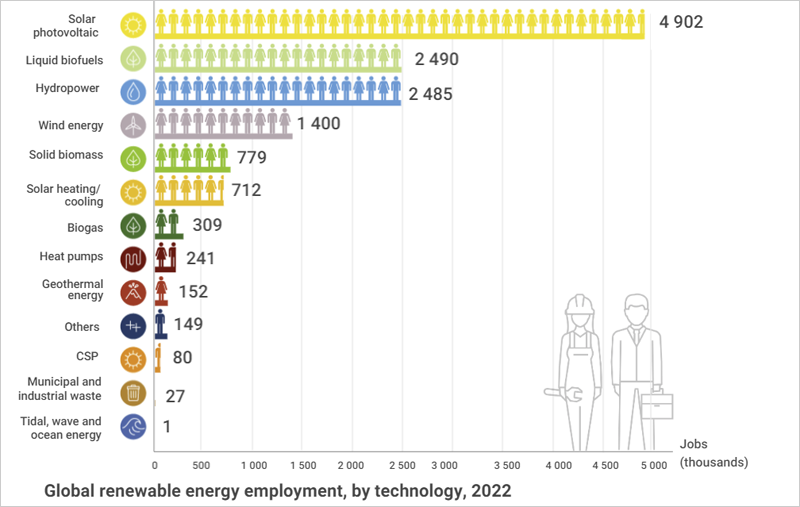 gráfico tecnologías