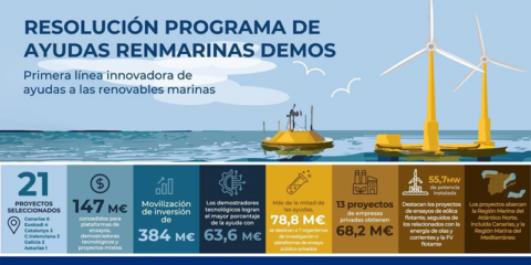 Cerca de 147 millones para 21 actuaciones destinadas al ensayo y demostración de renovables marinas