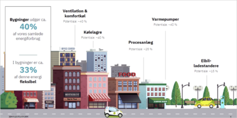 Energy Flexlab Ørestad, proyecto en un distrito de Copenhague para mostrar cómo será el mercado energético flexible del futuro