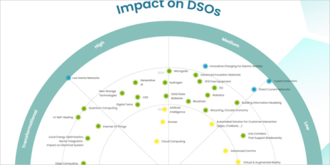 El Radar Tecnológico de E.DSO analiza las tendencias con un impacto potencial en los DSO
