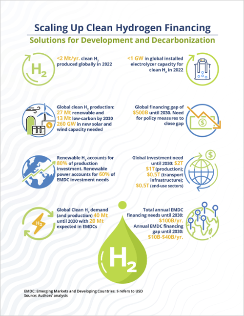 plan de acción para promover el hidrógeno limpio en mercados emergentes
