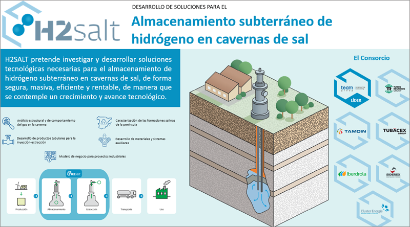 Un consorcio vasco explora la tecnología de almacenamiento subterráneo de hidrógeno en cavernas de sal mediante el proyecto H2SALT ya que, actualmente, la tecnología de almacenamiento subterráneo de hidrógeno está poco desarrollada.