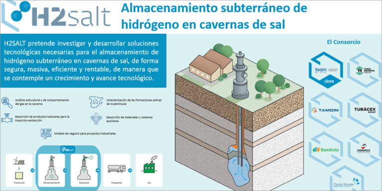 Un consorcio vasco explora la tecnología de almacenamiento subterráneo de hidrógeno en cavernas de sal mediante el proyecto H2SALT ya que, actualmente, la tecnología de almacenamiento subterráneo de hidrógeno está poco desarrollada.