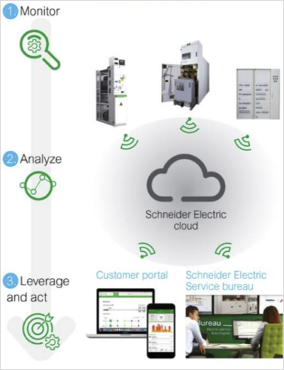 EcoStruxure Asset Advisor de Schneider Electric