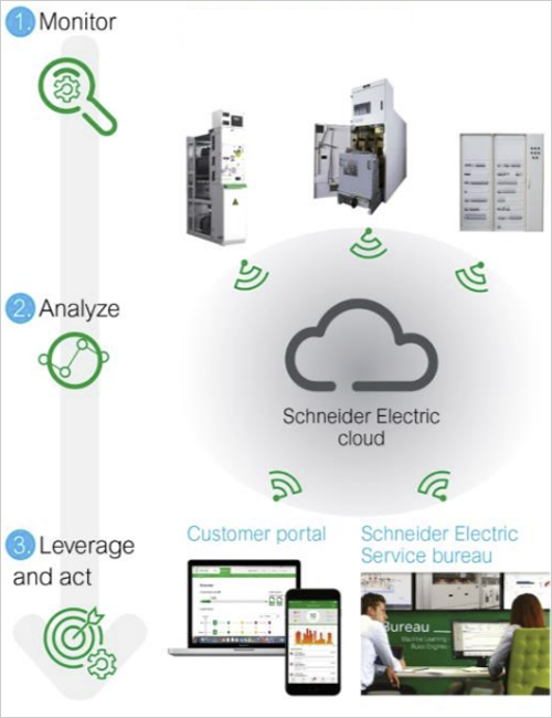 EcoStruxure Asset Advisor de Schneider Electric