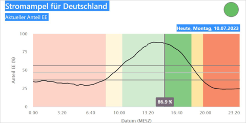 La aplicación Stromampel ofrece un semáforo eléctrico para maximizar el uso de electricidad renovable