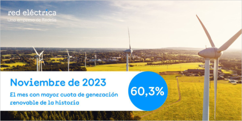 El 60,3% de la producción eléctrica de noviembre fue renovable en España, la mayor cuota de la historia