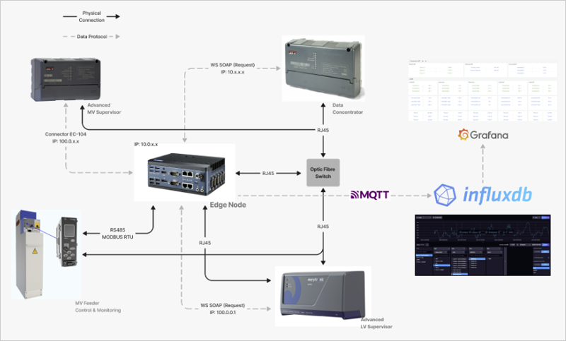 Solución basada en Edge Computing de Barbara