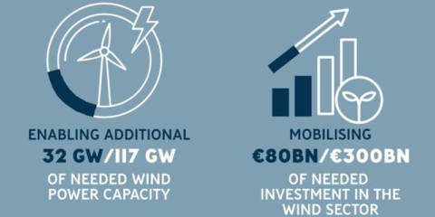 El BEI aprueba 5.000 millones para apoyar a los fabricantes del sector eólico europeo