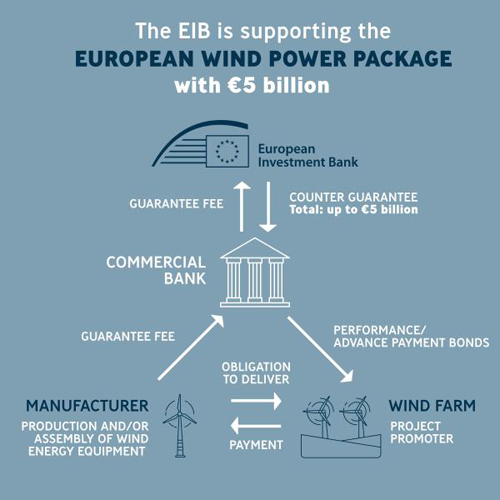 El BEI aprueba 5.000 millones de euros para apoyar a los fabricantes del sector eólico europeo