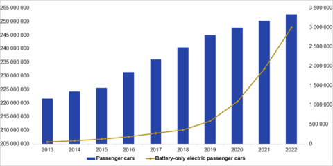 Los vehículos eléctricos de batería de la Unión Europea crecieron hasta cerca de los 3 millones en 2022