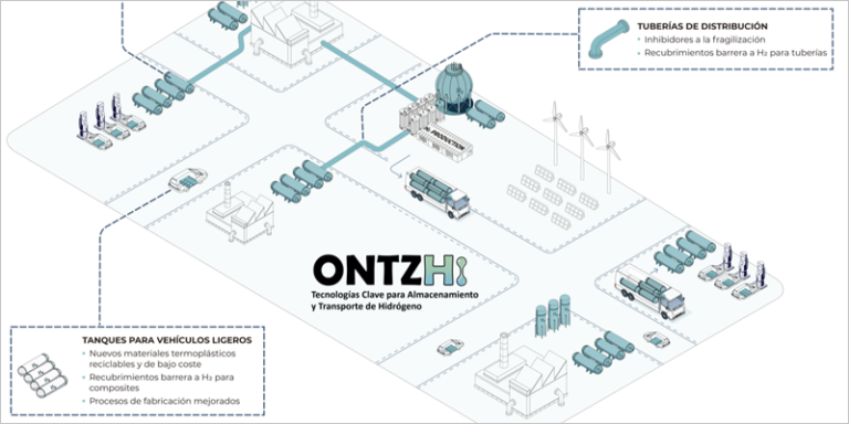 Infografía del proyecto ONTZHi.