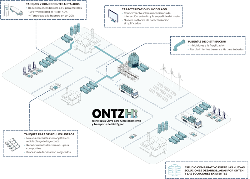 Infografía del proyecto ONTZHi. 