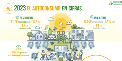 Las instalaciones de autoconsumo fotovoltaico cubren el 3% de la demanda eléctrica en España