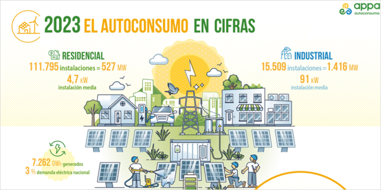 Foto del II Informe Anual del Autoconsumo Fotovoltaico de la asociación APPA Renovables.