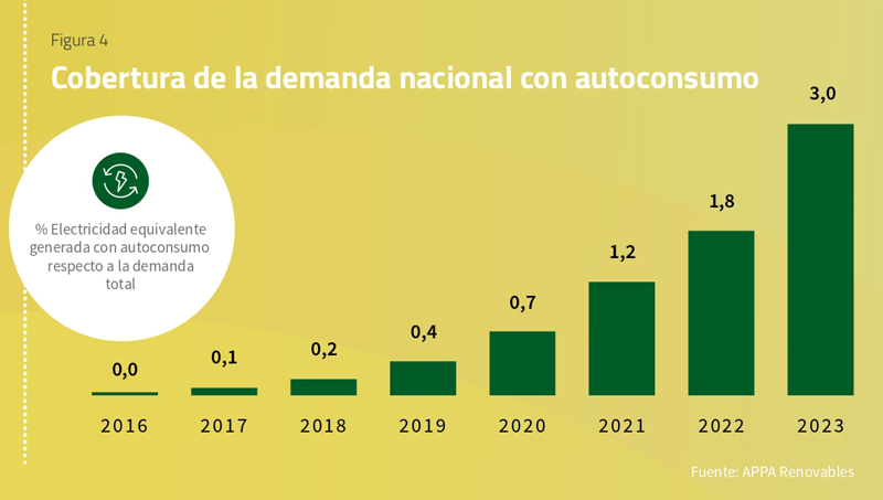 Gráfico del II Informe Anual del Autoconsumo Fotovoltaico de la asociación APPA Renovables.