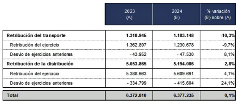 Cuadro 1. Retribución de las actividades de transporte y distribución consideradas en los peajes de 2023 y 2024