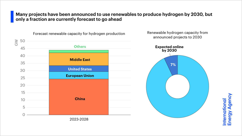 grafico hidrógeno renovable