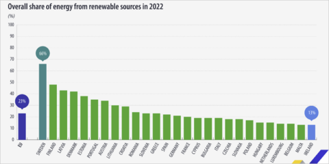 Las renovables representaron el 23% de la energía consumida en la Unión Europea en 2022