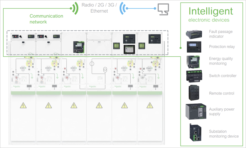 arquitectura Premset para smart grid