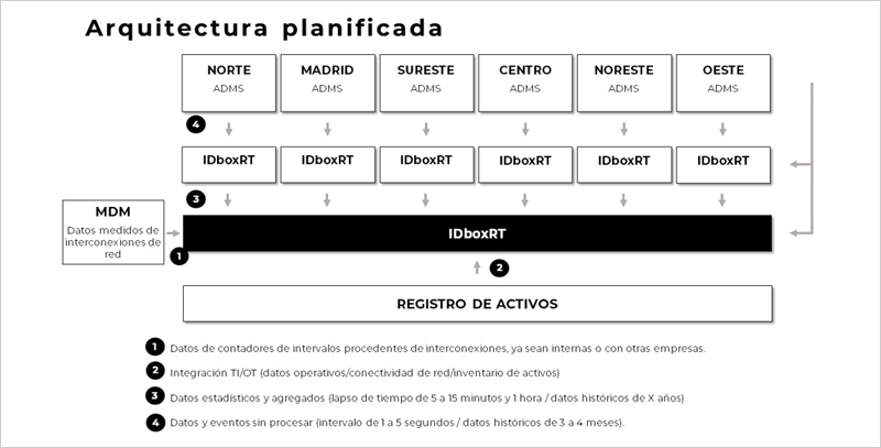 esquema arquitectura planificada