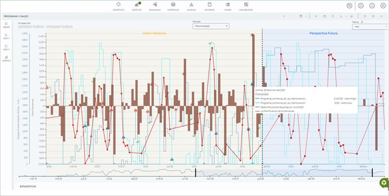 - Representación de datos reales y previstos, tanto internos como de fuentes externas.