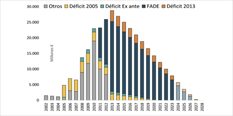 La deuda del sistema eléctrico español fue de 7.866 millones en 2023, un 21,5% inferior a 2022