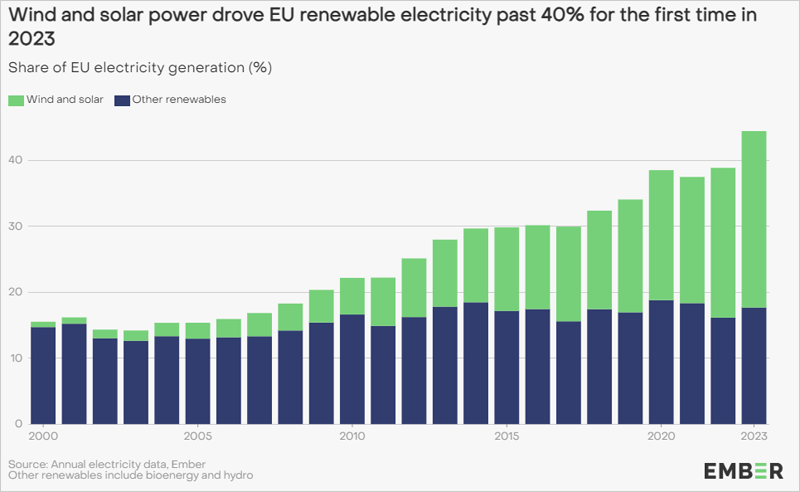 gráfico renovables