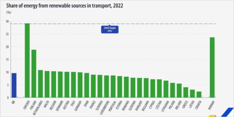 La UE registró en 2022 un aumento del 0,5% en el porcentaje de fuentes renovables en el transporte