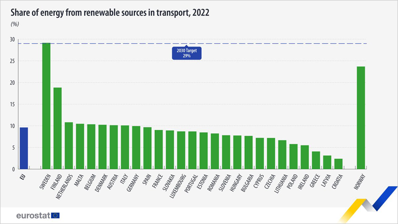 gráfico de Eurostat