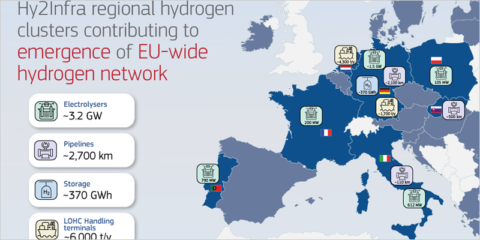 La Comisión Europea aprueba el IPCEI Hy2Infra para impulsar la infraestructura del hidrógeno