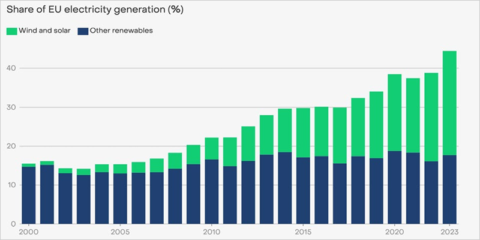 2023, un año de récord en la Unión Europea con el mix eléctrico más limpio y la mayor caída de emisiones del sector energético