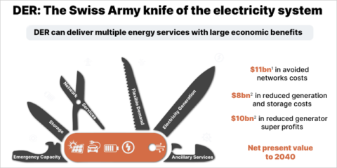 Informe sobre los beneficios de la integración de recursos energéticos distribuidos en el sistema eléctrico