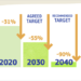 La Comisión Europea propone el objetivo de reducir las emisiones de CO2 en un 90% para 2040