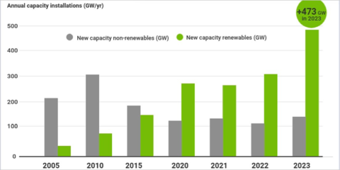 El mundo registra un aumento récord en energías renovables con 473 nuevos GW en 2023