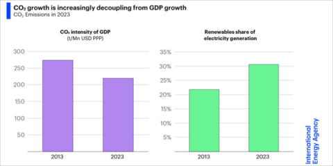 Las renovables impulsan la mayor disminución de emisiones de CO2 en las economías avanzadas