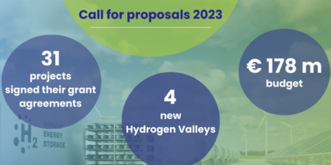 Adjudicados 178 millones de euros a 31 proyectos para promover la I+i en tecnologías del hidrógeno en la UE