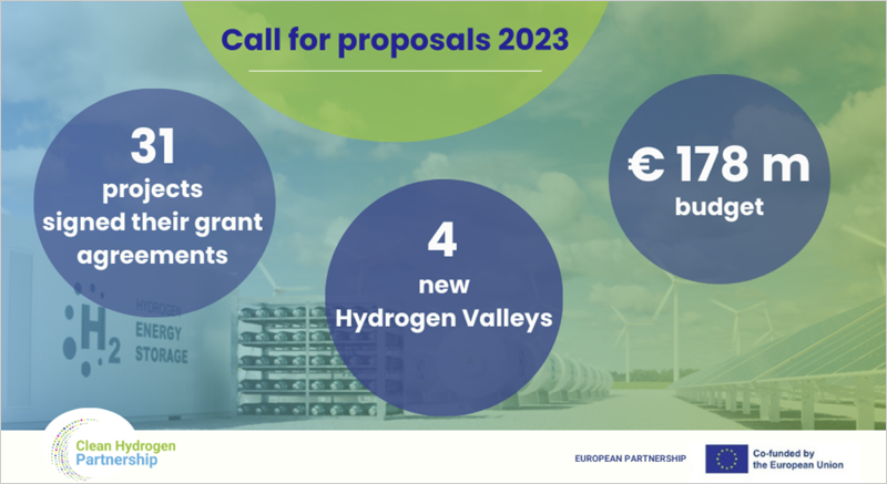 Recibirán financiación 31 nuevos proyectos que impulsan la investigación y la innovación en tecnologías del hidrógeno, además de cuatro nuevos proyectos de Valles del Hidrógeno.