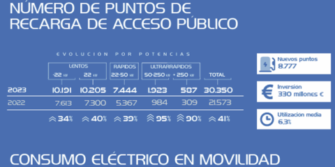 La infraestructura de recarga pública de alta potencia aumentó en 2023 un 90% y la carga rápida un 95%