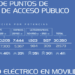 La infraestructura de recarga pública de alta potencia aumentó en 2023 un 90% y la carga rápida un 95%