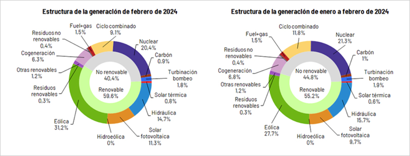 gráfico renovables