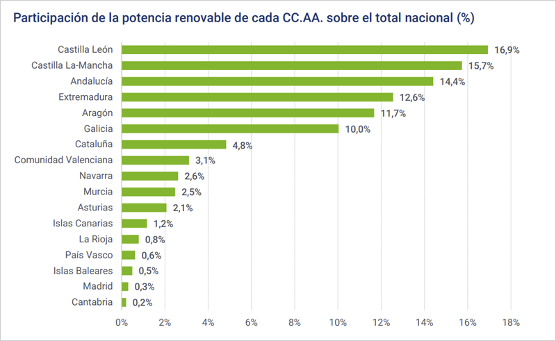 participación de la potencia renovable de cada comunidad autónoma sobre el total nacional