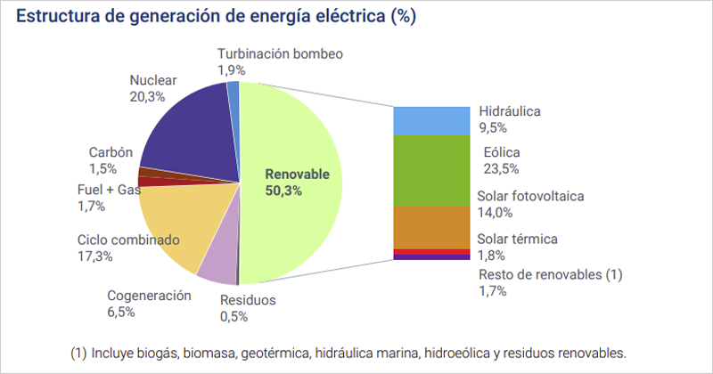 gráfico de estructura de generación eléctrica