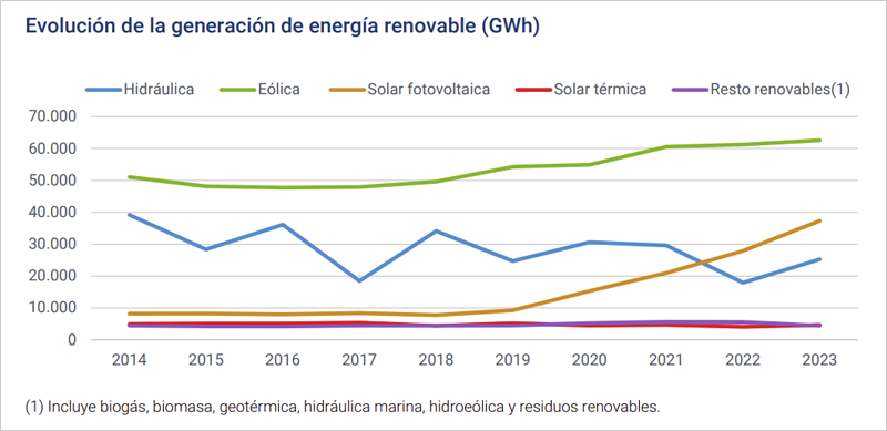 evolución de la generación renovable