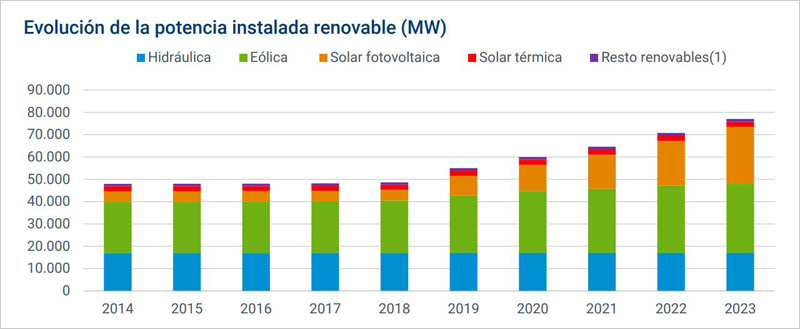 Evolución de la potencia instalada renovable