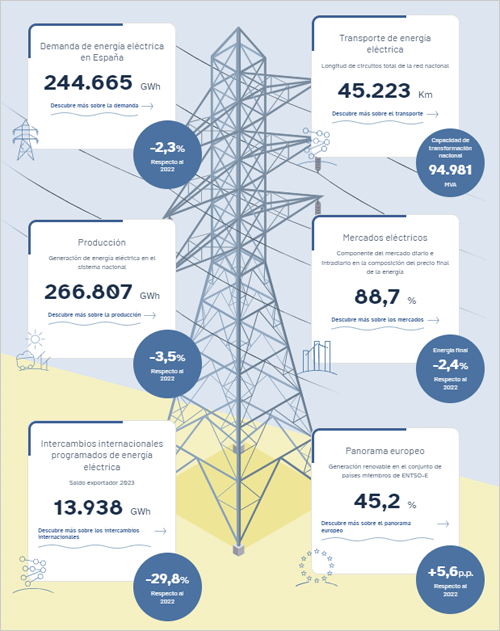 principales cifras del informe de Informe del sistema eléctrico español 2023