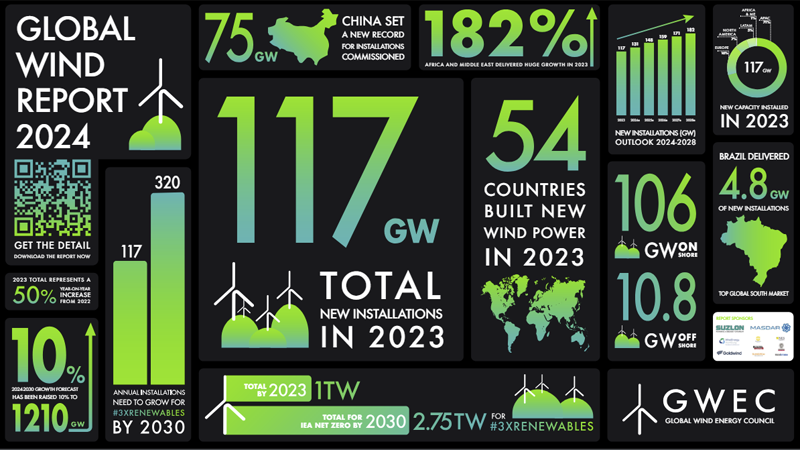 Cifras clave del Informe Global Wind 2024
