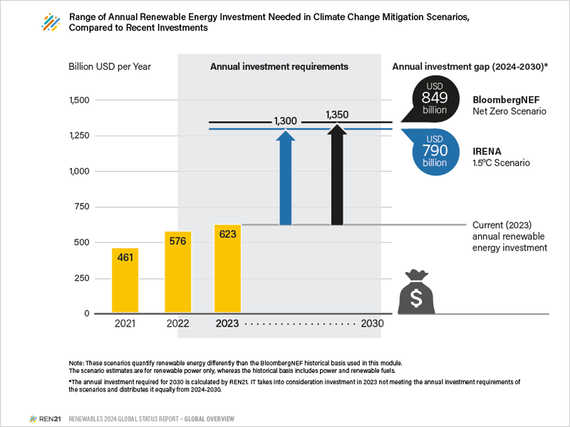 gráfico sobre inversión