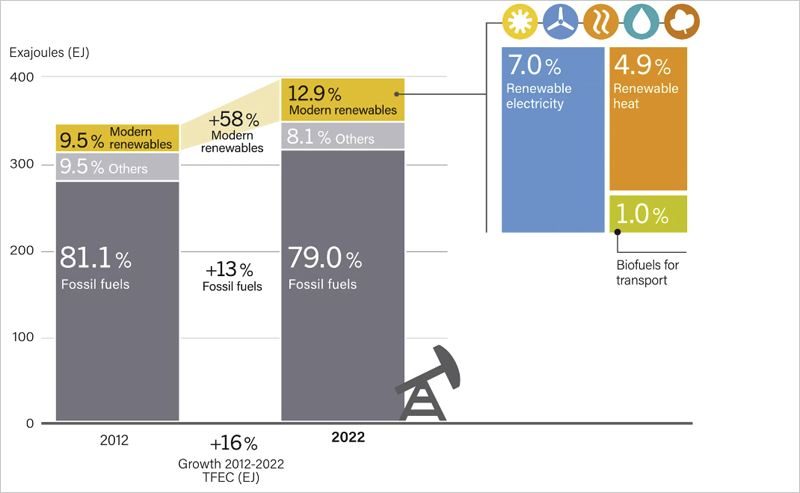 Consumo total de energía final por fuente, 2012 y 2022